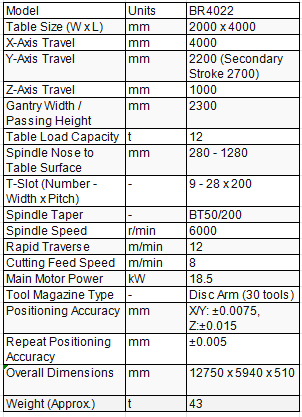 Technical specifications table for the BR4022 model CNC gantry machining center, detailing table size, axis travels, spindle data, accuracy, and machine weight.