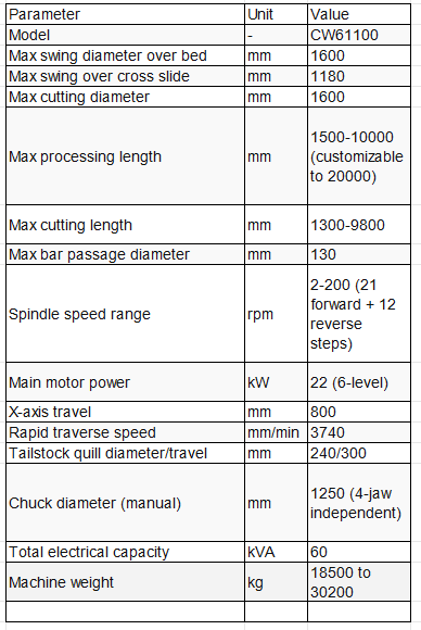 CW61100 Extra Heavy-Duty Lathe specifications with 1600mm swing, 22kW motor, and up to 20000mm processing length.